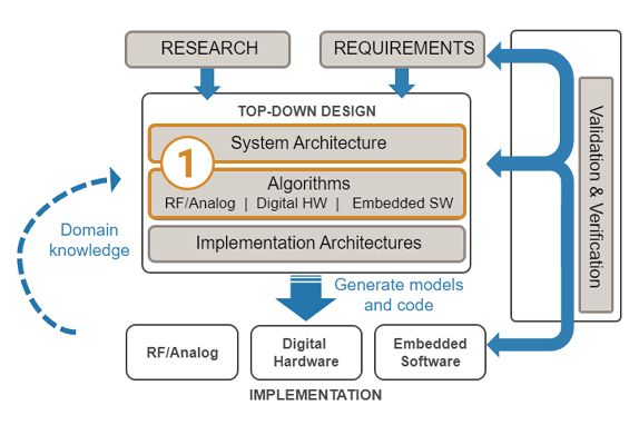 A diagram of a multi-domain design workflow with emphasis on the blocks representing system architecture and algorithm development for embedded software and analog, radio frequency, and digital hardware. 
