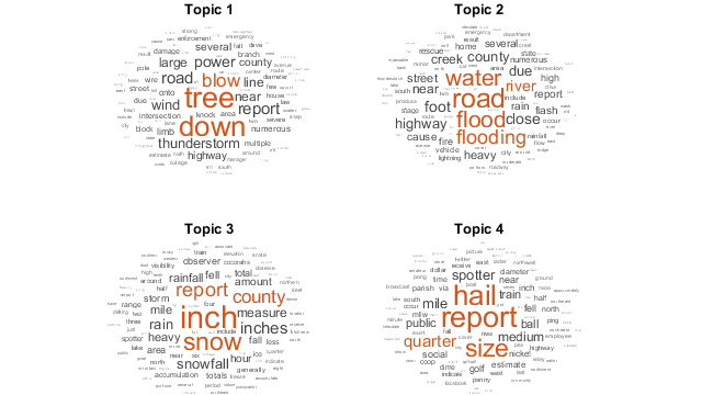 Identifying topics in storm report data. 