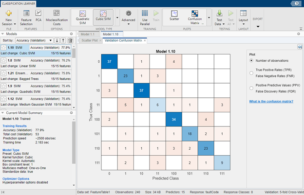 The Classification Learner app showing a confusion matrix of results from a trained machine learning algorithm.