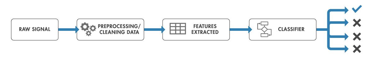 Schematic process for applying feature extraction to signals and time series data for a machine learning classifier.Schematic process for applying feature extraction to signals and time series data for a machine learning classifier.