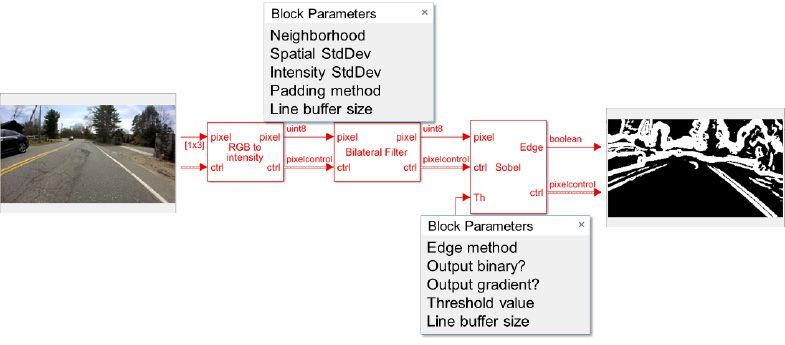 Figure 1. Using hardware-proven and configurable FPGA image processing blocks for pre-processing a video stream.