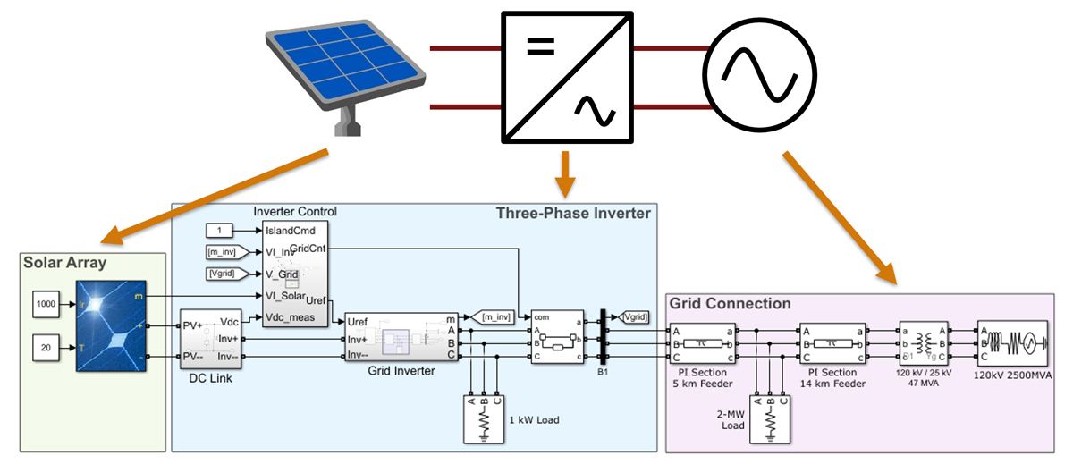 A schematic-based Simulink model showing connected components in the order of a solar array component, a three-phase inverter component, and a grid component.