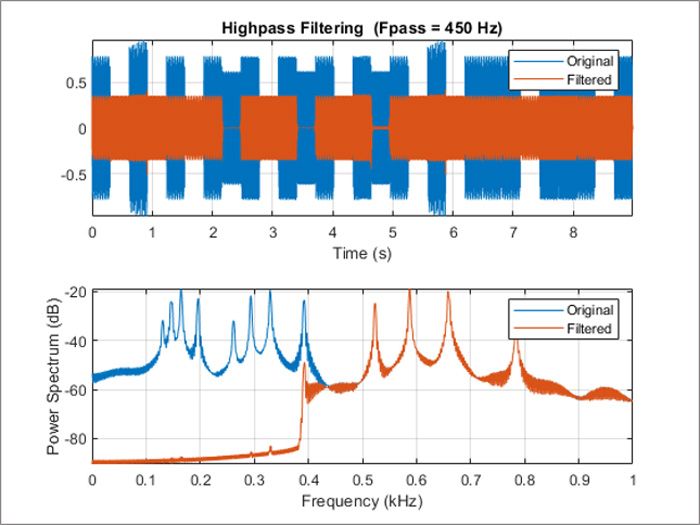 High-pass filtering of musical signal.