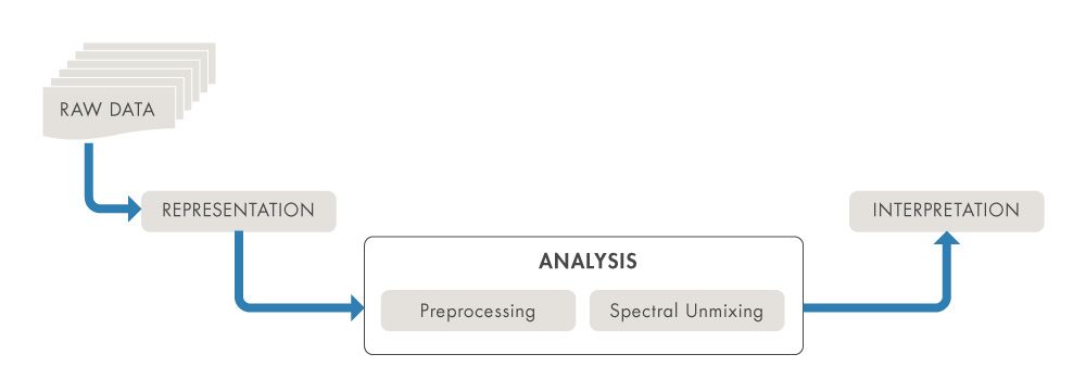 A typical hyperspectral image processing workflow, which involves representing, analyzing, and interpreting information contained in the hyperspectral images.