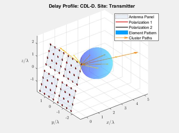 Delay Profile: CDL-D. Site: Transmitter