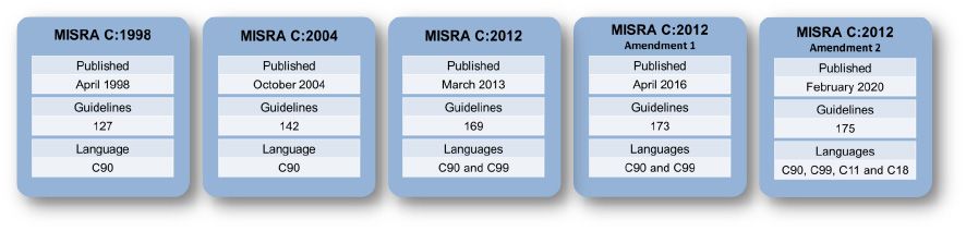 History of MISRA C