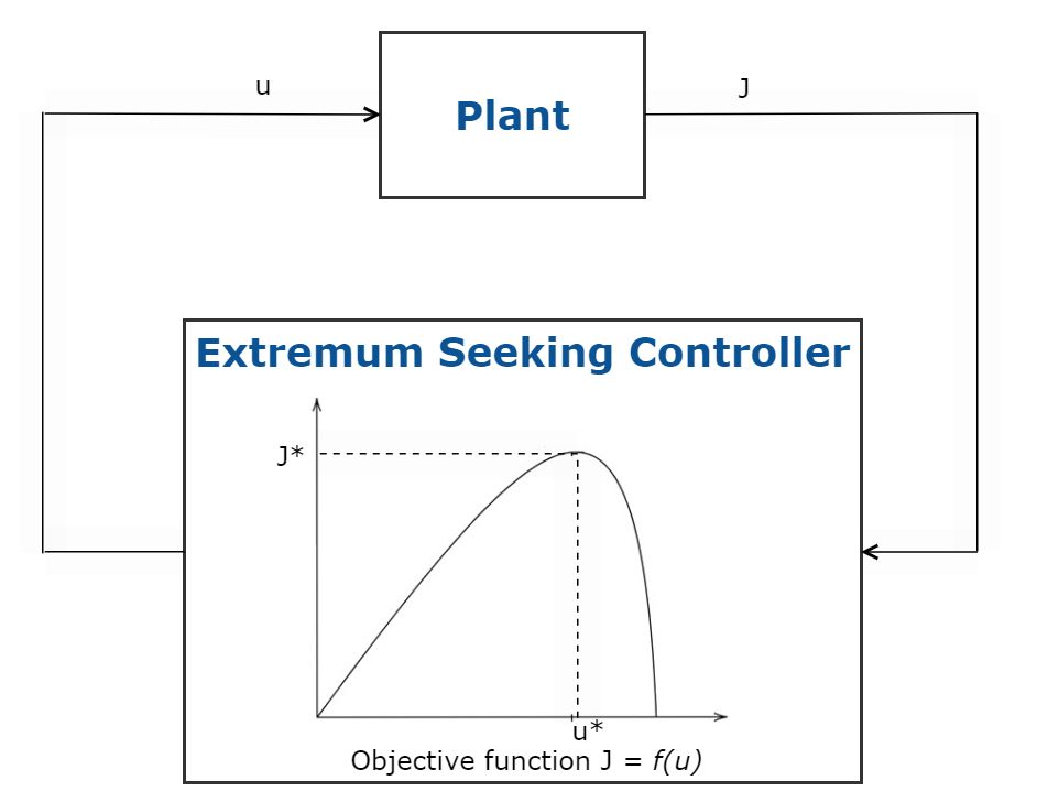 Fig 5. Schematic of Extremum Seeking Control.