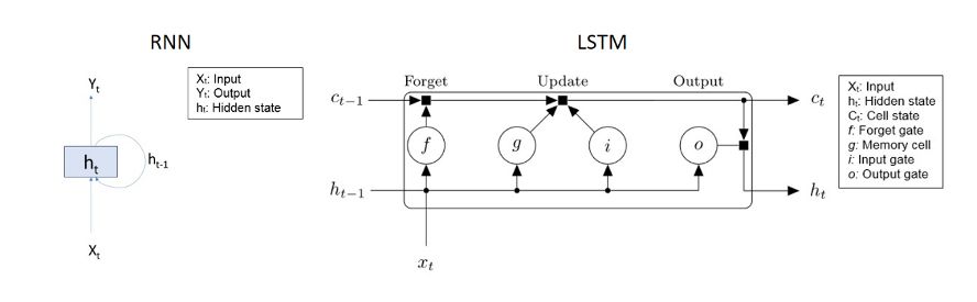 Side-by-side diagrams of an RNN and LSTM network. The RNN uses a hidden state on the input, which is also used as an additional input to the RNN at the next time step.  The LSTM uses additional units such as forget gate and memory cell that prevent it from vanishing and exploding gradient problems.