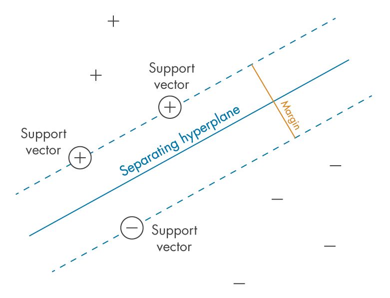 Figure 1: Defining the “margin” between classes – the criterion that SVMs seek to optimize