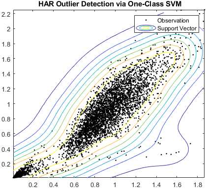 HAR outlier detection via one-class SVM