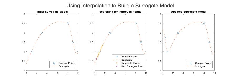MATLAB graphs illustrating surrogate model construction during optimization