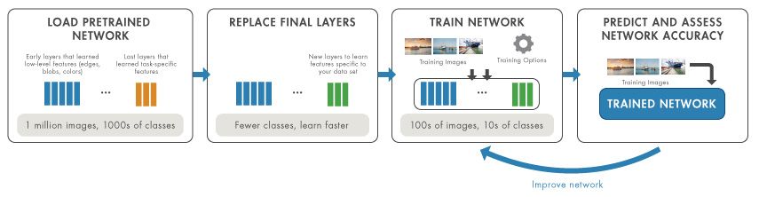 Transfer learning workflow: Load network, replace layers, train network, and assess accuracy.