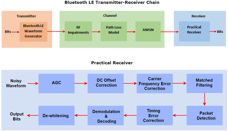 Block diagram of Bluetooth LE transmitter-receiver chain and practical receiver