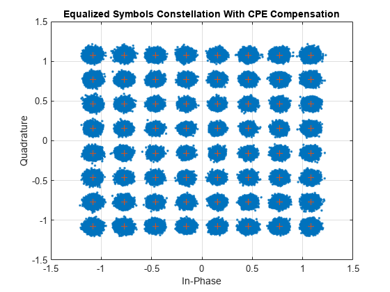 NR Phase Noise Modeling and Compensation