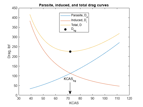 Figure contains an axes object. The axes object with title Parasite, induced, and total drag curves, xlabel KCAS, ylabel Drag, lbf contains 4 objects of type line. These objects represent Parasite, D_p, Induced, D_i, Total, D, D_{bg}.