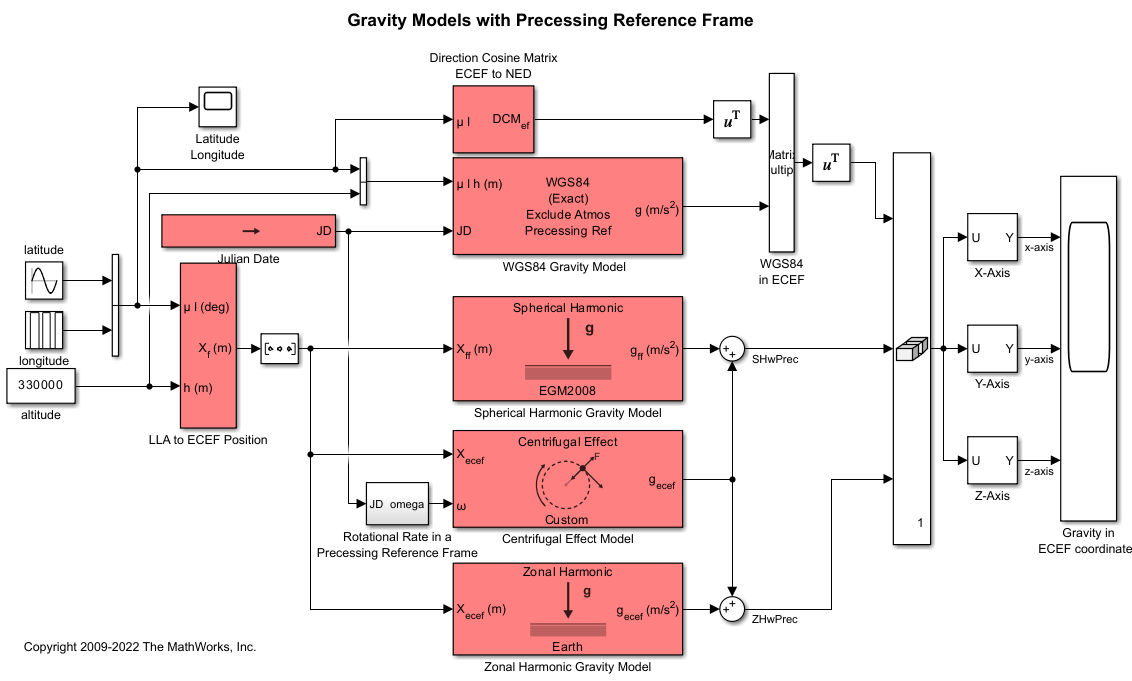 Gravity Models with Precessing Reference Frame