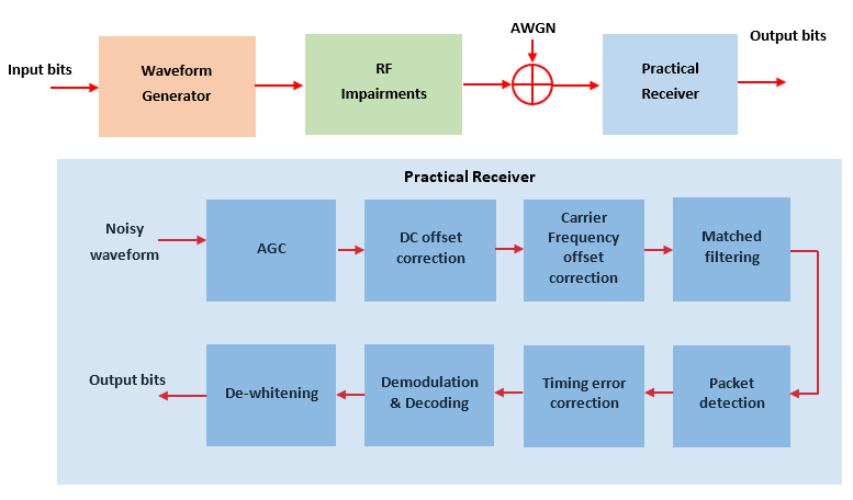 End-to-End Bluetooth LE PHY Simulation with AWGN, RF Impairments and Corrections