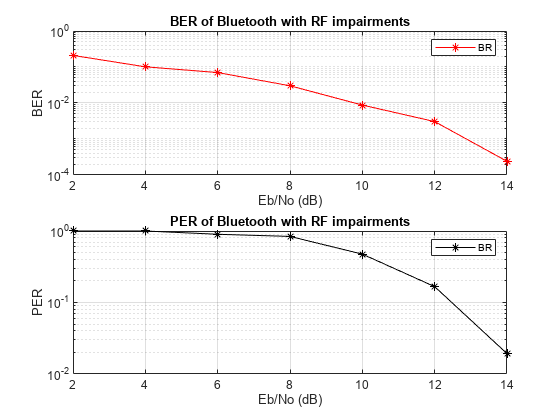 End-to-End Bluetooth BR/EDR PHY Simulation with AWGN, RF Impairments and Corrections