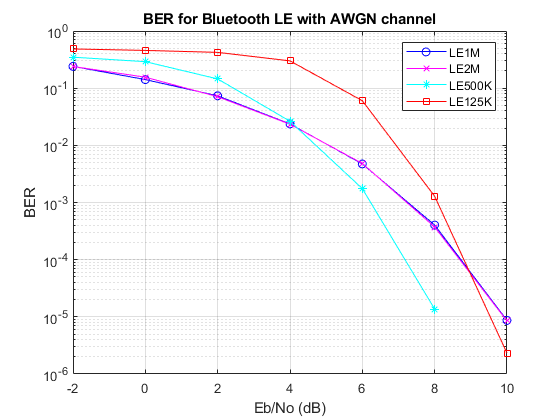 Bluetooth LE Bit Error Rate Simulation with AWGN