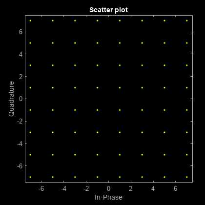 Figure Scatter Plot contains an axes object. The axes object with title Scatter plot, xlabel In-Phase, ylabel Quadrature contains a line object which displays its values using only markers. This object represents Channel 1.
