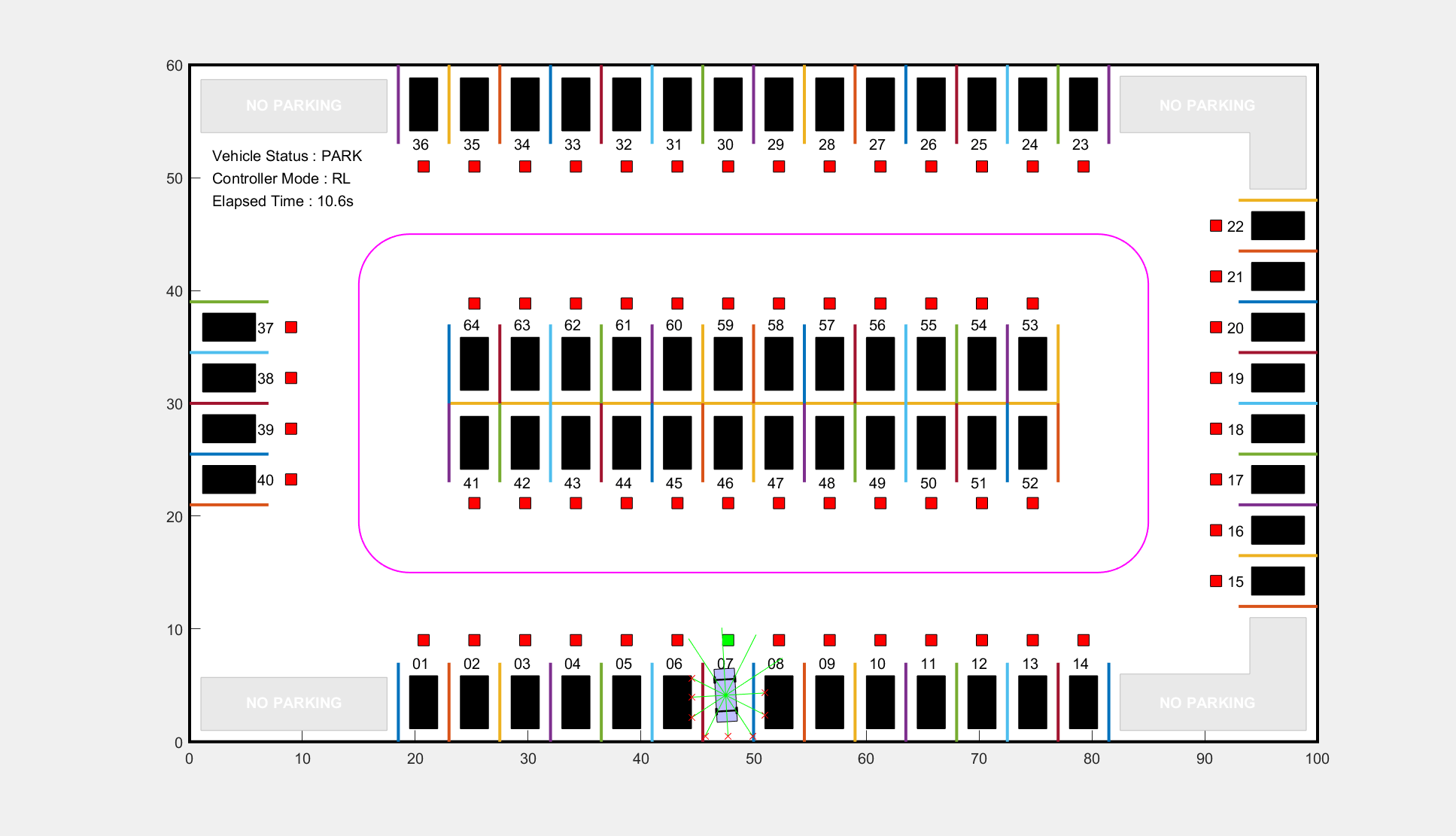 Figure Auto Parking Valet contains an axes object. The axes object contains 296 objects of type rectangle, line, text, polygon. One or more of the lines displays its values using only markers