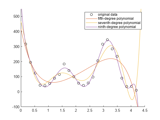 Figure contains an axes object. The axes object contains 4 objects of type scatter, line. These objects represent original data, fifth-degree polynomial, seventh-degree polynomial, ninth-degree polynomial.