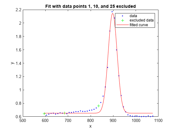 Figure contains an axes object. The axes object with title Fit with data points 1, 10, and 25 excluded, xlabel x, ylabel y contains 3 objects of type line. One or more of the lines displays its values using only markers These objects represent data, excluded data, fitted curve.