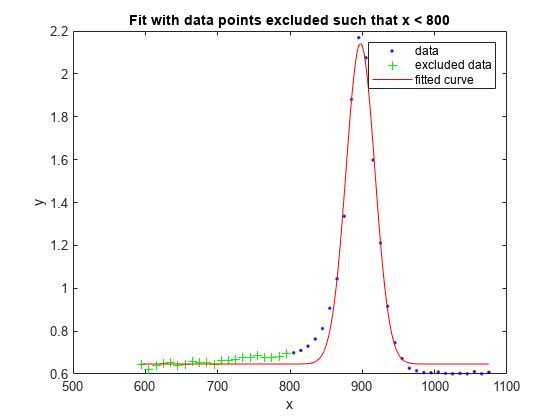 Figure contains an axes object. The axes object with title Fit with data points excluded such that x < 800, xlabel x, ylabel y contains 3 objects of type line. One or more of the lines displays its values using only markers These objects represent data, excluded data, fitted curve.