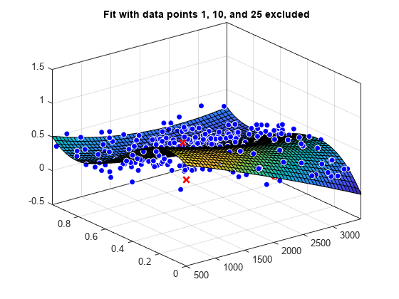 Figure contains an axes object. The axes object with title Fit with data points 1, 10, and 25 excluded contains 3 objects of type surface, line. One or more of the lines displays its values using only markers