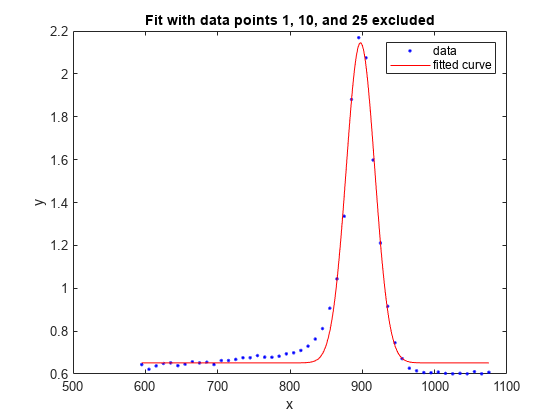 Figure contains an axes object. The axes object with title Fit with data points 1, 10, and 25 excluded, xlabel x, ylabel y contains 2 objects of type line. One or more of the lines displays its values using only markers These objects represent data, fitted curve.