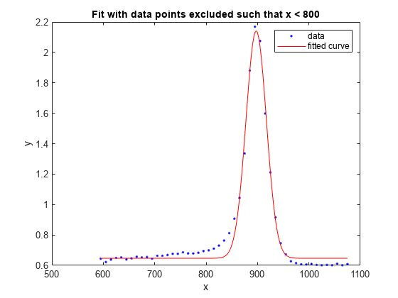 Figure contains an axes object. The axes object with title Fit with data points excluded such that x < 800, xlabel x, ylabel y contains 2 objects of type line. One or more of the lines displays its values using only markers These objects represent data, fitted curve.