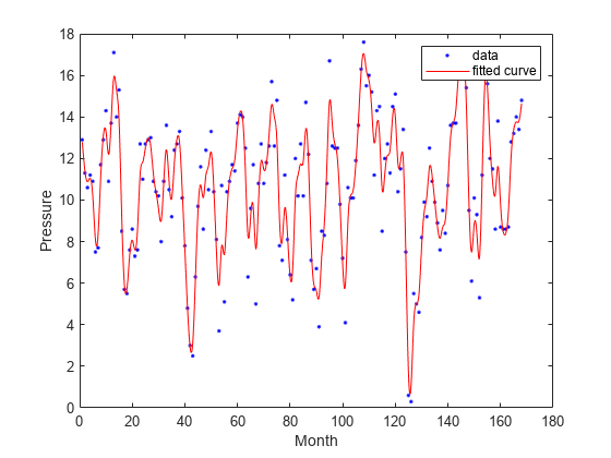 Figure contains an axes object. The axes object with xlabel Month, ylabel Pressure contains 2 objects of type line. One or more of the lines displays its values using only markers These objects represent data, fitted curve.