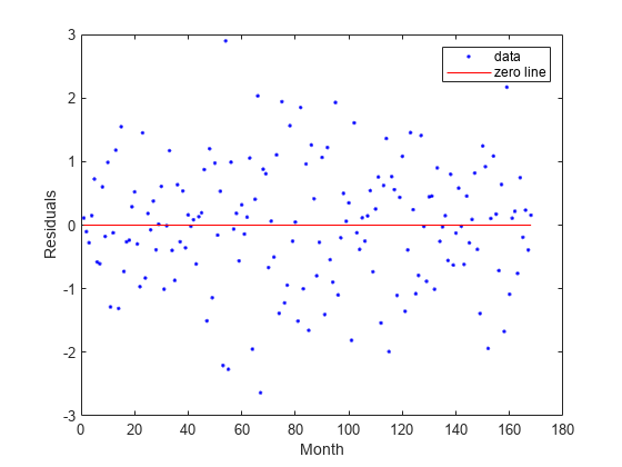 Figure contains an axes object. The axes object with xlabel Month, ylabel Residuals contains 2 objects of type line. One or more of the lines displays its values using only markers These objects represent data, zero line.