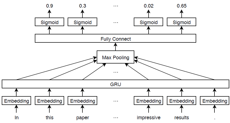 Multilabel Text Classification Using Deep Learning
