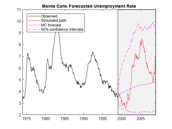 Analyze US Unemployment Rate Using Markov-Switching Model