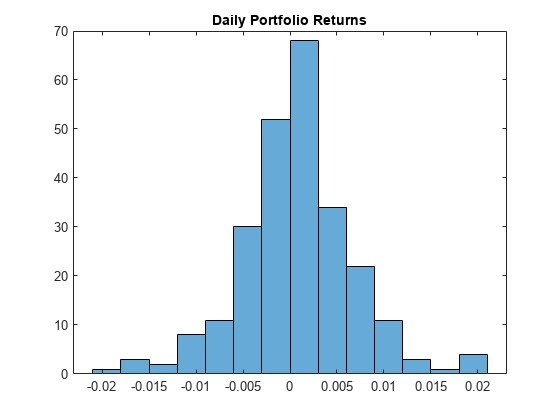 Figure contains an axes object. The axes object with title Daily Portfolio Returns contains an object of type histogram.
