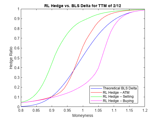 Hedge Options Using Reinforcement Learning Toolbox™
