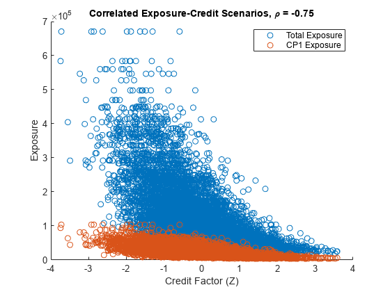 Figure contains an axes object. The axes object with title Correlated Exposure-Credit blank Scenarios, blank rho blank = blank -0.75, xlabel Credit Factor (Z), ylabel Exposure contains 2 objects of type scatter. These objects represent Total Exposure, CP1 Exposure.