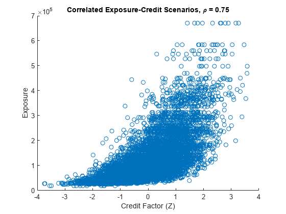 Figure contains an axes object. The axes object with title Correlated Exposure-Credit blank Scenarios, blank rho blank = blank 0.75, xlabel Credit Factor (Z), ylabel Exposure contains an object of type scatter.
