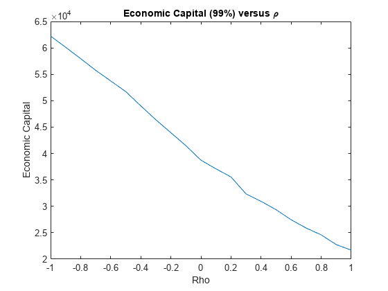 Figure contains an axes object. The axes object with title Economic Capital (99%) blank versus blank rho, xlabel Rho, ylabel Economic Capital contains an object of type line.