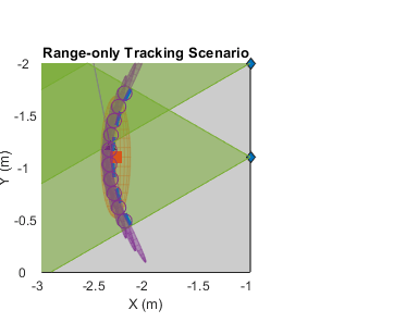 Tracking with Range-Only Measurements