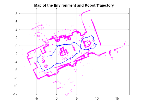 Figure contains an axes object. The axes object with title Map of the Environment and Robot Trajectory contains 72 objects of type line. One or more of the lines displays its values using only markers