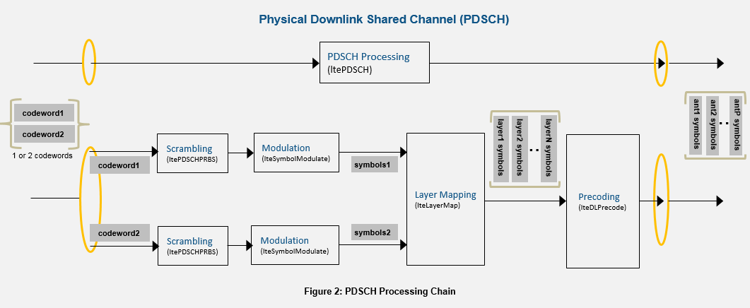 LTE DL-SCH and PDSCH Processing Chain