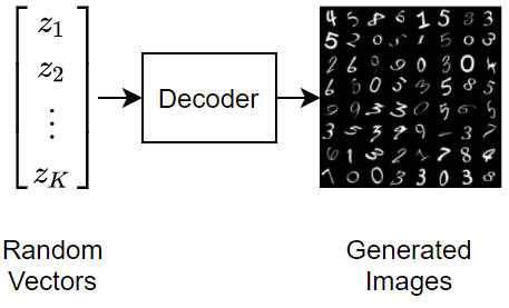 Train Variational Autoencoder (VAE) to Generate Images