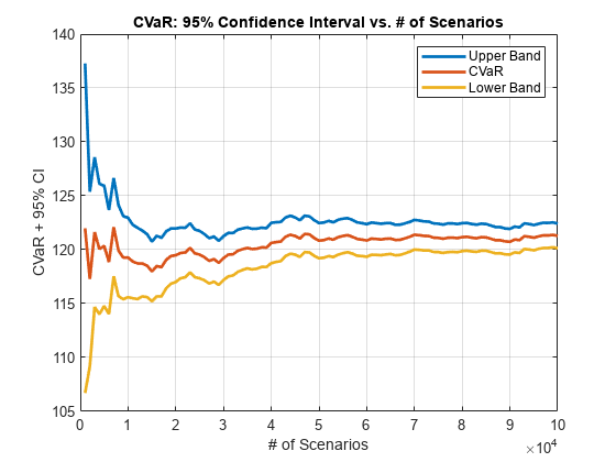 Figure contains an axes object. The axes object with title CVaR: 95% Confidence Interval vs. # of Scenarios, xlabel # of Scenarios, ylabel CVaR + 95% CI contains 3 objects of type line. These objects represent Upper Band, CVaR, Lower Band.
