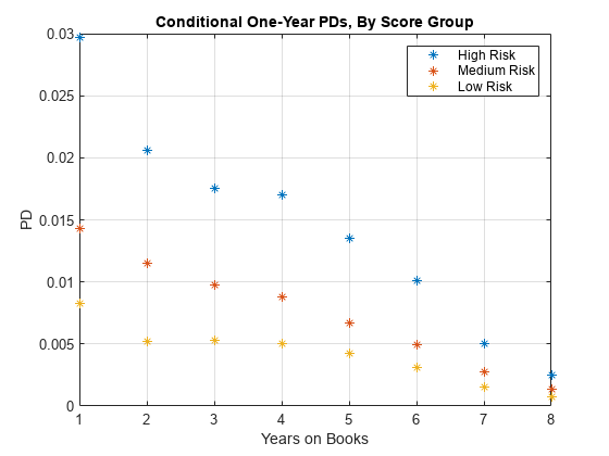 Figure contains an axes object. The axes object with title Conditional One-Year PDs, By Score Group, xlabel Years on Books, ylabel PD contains 3 objects of type line. One or more of the lines displays its values using only markers These objects represent High Risk, Medium Risk, Low Risk.