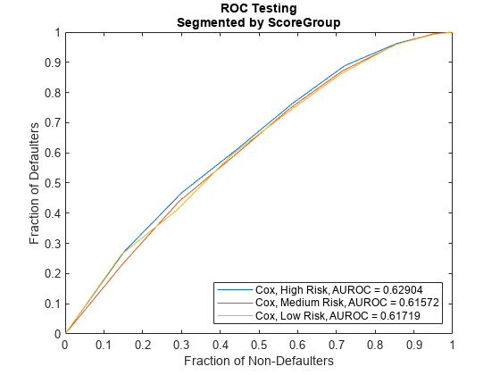 Figure contains an axes object. The axes object with title ROC Testing Segmented by ScoreGroup, xlabel Fraction of Non-Defaulters, ylabel Fraction of Defaulters contains 3 objects of type line. These objects represent Cox, High Risk, AUROC = 0.62904, Cox, Medium Risk, AUROC = 0.61572, Cox, Low Risk, AUROC = 0.61719.