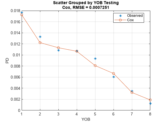 Figure contains an axes object. The axes object with title Scatter Grouped by YOB Testing Cox, RMSE = 0.0007251, xlabel YOB, ylabel PD contains 2 objects of type line. One or more of the lines displays its values using only markers These objects represent Observed, Cox.