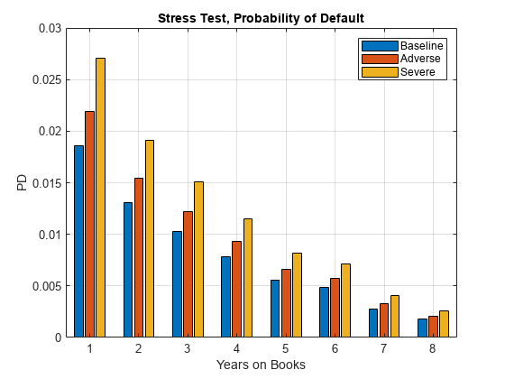 Figure contains an axes object. The axes object with title Stress Test, Probability of Default, xlabel Years on Books, ylabel PD contains 3 objects of type bar. These objects represent Baseline, Adverse, Severe.