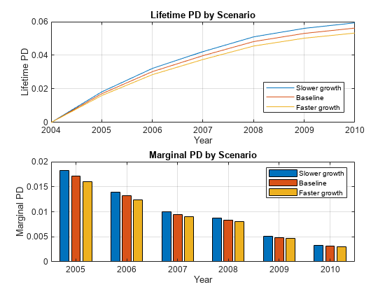 Figure contains 2 axes objects. Axes object 1 with title Lifetime PD by Scenario, xlabel Year, ylabel Lifetime PD contains 3 objects of type line. These objects represent Slower growth, Baseline, Faster growth. Axes object 2 with title Marginal PD by Scenario, xlabel Year, ylabel Marginal PD contains 3 objects of type bar. These objects represent Slower growth, Baseline, Faster growth.